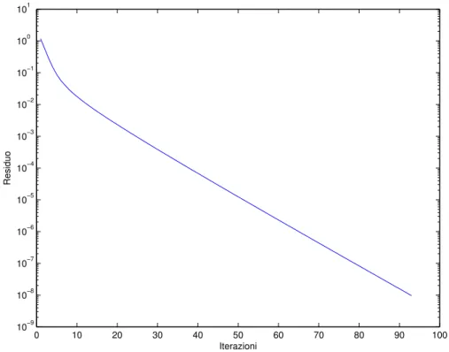 Figura 3.3: Andamento del residuo scalare del metodo delle potenze, per il calcolo di pagerank della matrice Berkeley-Stanford, fino a convergenza.