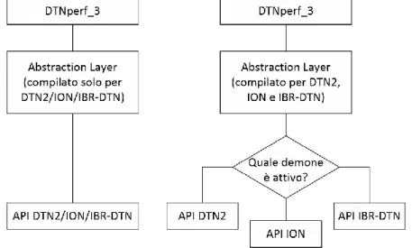 Figura 3-1 – Compilazione selettiva dell’Abstraction Layer e rilevazione   a runtime dell’implementazione del Bundle Protocol in esecuzione 