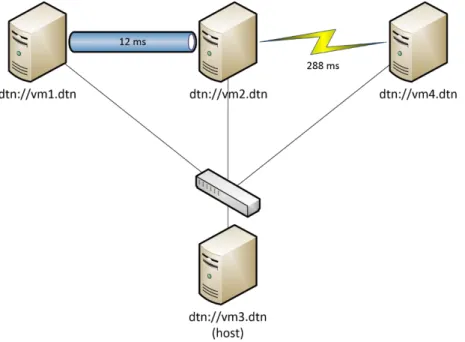 Figura 5-1 – Testbed ibrido (Virtualbricks e macchina host)   per il testing di DTNperf_3 su IBR-DTN e DTN2 