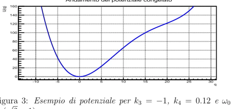 Figura 3: Esempio di potenziale per k 3 = −1, k 4 = 0.12 e ω 0 = 2π( √ 2 − 1)