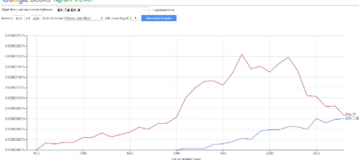 Figura  3:  Ricerca  dei  termini 避税港 Bìshuì  gǎng  (porto  fiscale)  in  rosso  e  避稅  天堂  Bìshuì  tiāntáng  (paradiso fiscale) in blu mediante lo strumento  Google Books Ngram Viewer