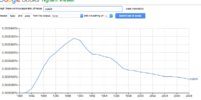 Figura  5:  Abbiamo  sottoposto  il  termine  yuppie  ad  una  ricerca  mediante  Google  Books  Ngram  Viewer