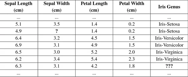 Table 1.1: Subset of Iris Dataset