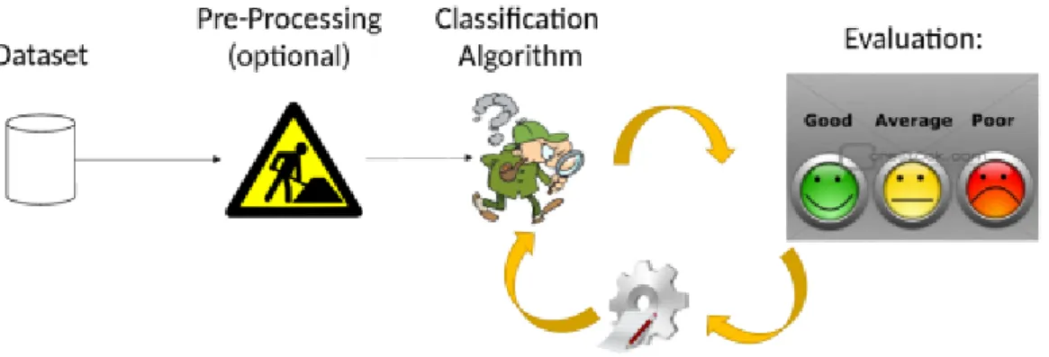 Figure 1.1: General Supervised Classiﬁcation Workﬂow