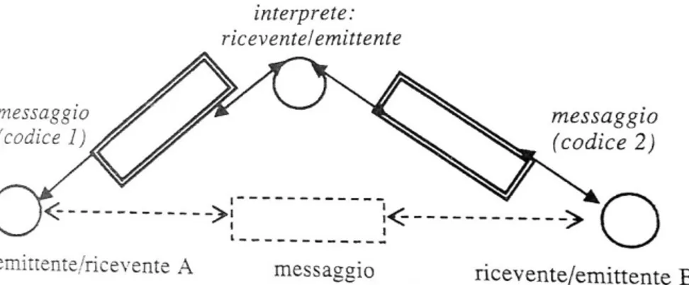 Figura 1: il mediatore (interprete) nella comunicazione