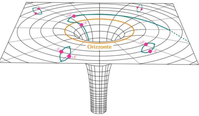 Figura 3.1: Si mostrano in gura i due elementi principali che portano al fenomeno di radiazione di Hawking: la presenza di coppie virtuali particella/antiparticella nel vuoto, e il fatto che nella carta di Schwarzschild all'interno dell'orizzonte le coord