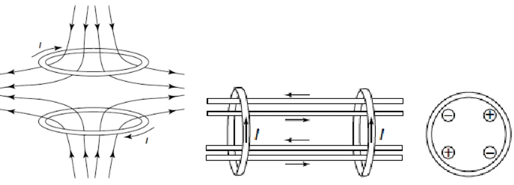 Figura 1.2: Schema di una trappola di quadrupolo (a) e di una trappola di Ioffe-Pritchard (b)