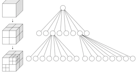 Figura 4.7: Trasposizione grafica di un Octree. Immagine tratta da Wikimedia Commons.