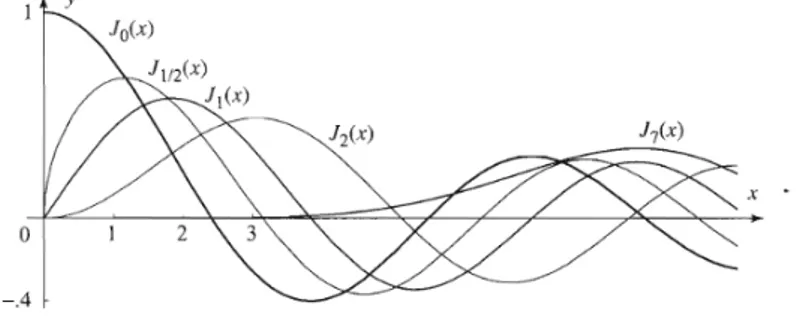 Figura 3.1: Grafico delle funzioni di Bessel J n (x) per n=0,1/2,1,2,7
