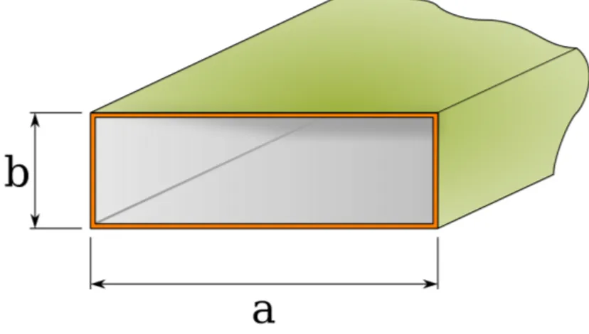Figura 3.4: Rappresentazione della sezione rettangolare di una guida d’onda due seguenti sistemi di Sturm-liouville: