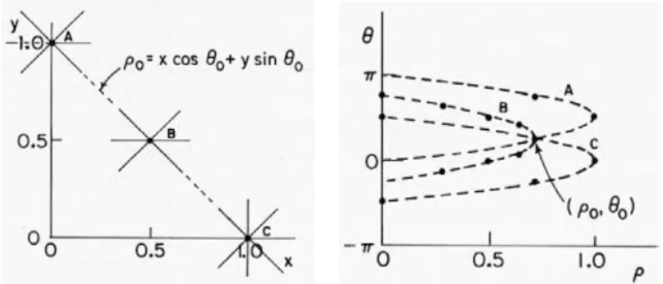 Figura 2.1: Trasformata semplice di Hough