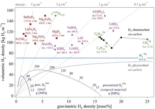 Figura 2.4: Densit` a volumetrica e gravimetrica di alcuni idruri selezionati. Mg 2 FeH 6 ha la maggior densit` a volumetrica (150 kg m −3 ) che ` e pi` u del doppio di quella raggiunta dall’idrogeno liquido