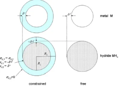 Figura 4.4: Rappresentazione delle strutture di un sistema confinato, con struttura core-shell (sinistra), e di un sistema libero (destra) e della corrispondente struttura di equilibrio quando il core ` e soggetto a idrurazione (in basso)