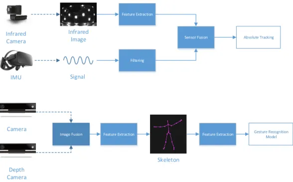 Figura 1.6: Pipeline per il tracking o il riconoscimento di gesture. Sopra si riporta il caso di studio di Oculus Rift, sotto quello di Kinect.