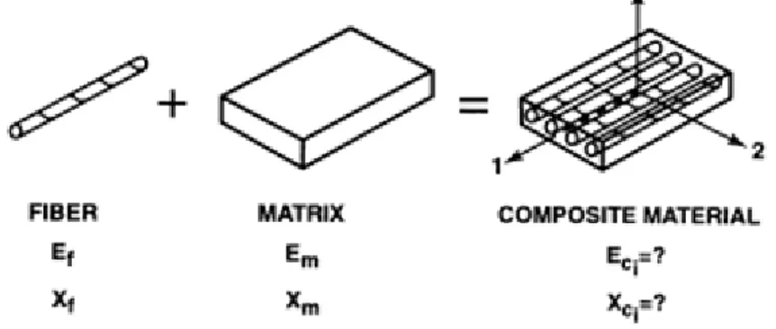 Figura 2.5: Formazione di un materiale composito, il prodotto finale ` e chiamato singola lamina o laminato (pi` u lamine sovrapposte)