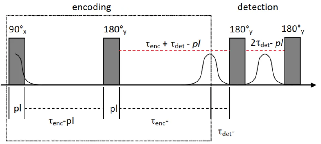 Figure 2.12: CPMG sequence [16].