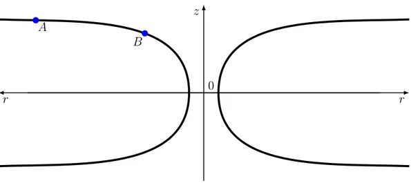 Figura 2.1: Tipico profilo del diagramma di embedding di un wormhole attraversabile. Un osservatore statico situato nel punto A, molto lontano dalla gola del wormhole,  avver-te un’attrazione gravitazionale estremamenavver-te bassa, pertanto le coordinaavv
