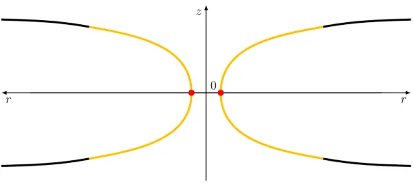 Figura 2.2: Tipico profilo del diagramma di embedding di un wormhole. In un wormhole di Schwarzschild la materia ` e situata solo sulla gola, vale a dire la sfera di raggio r = b 0 nello spazio-tempo del wormhole; essa corrisponde ai 2 punti in rosso qui i