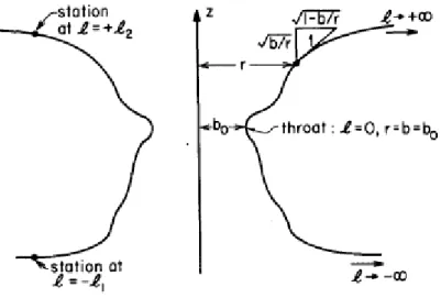 Figura 2.3: Profilo del diagramma di embedding di un generico wormhole attraversabile (vale a dire con b(r) generica ma che soddisfa le propriet` a numerate della sez