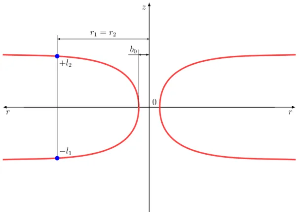 Figura 3.1: Profilo di embedding di un wormhole in cui la materia esotica a densit` a di energia positiva (rappresentata in rosso) si estende sino all’infinito, come quello di (3.1)