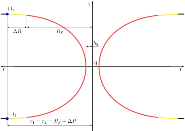 Figura 3.2: Profilo di embedding di un wormhole in cui la materia esotica ` e a densit` a di energia positiva (rappresentata in rosso) si estende sino ad una superficie di raggio R S  b 0 ; ` e presente anche materia non esotica nello strato di transizion