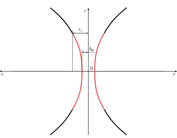 Figura 3.3: Profilo di embedding di un wormhole ottenuto confinando materia esotica a densit` a positiva (rappresentata in rosso) entro un raggio piccolo r c ≈ b 0 dalla gola