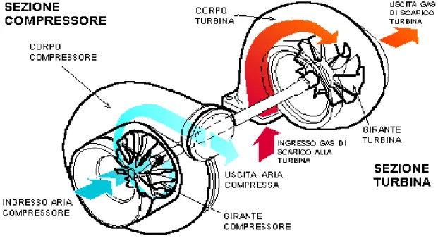 figura 2.4.1: Turbocompressore 