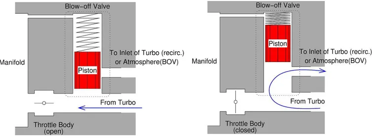 figura 2.4.5: Valvola blow-off ,a confronto la fase di chiusura/apertura 