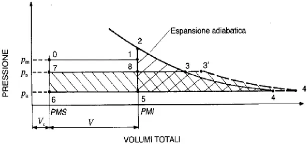 figura 2.5.1: Diagramma Pressione-Volumi rappresentante l’energia posseduta dai gas di scarico 