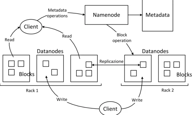 Figura 3: Architettura Hadoop Distributed File System 