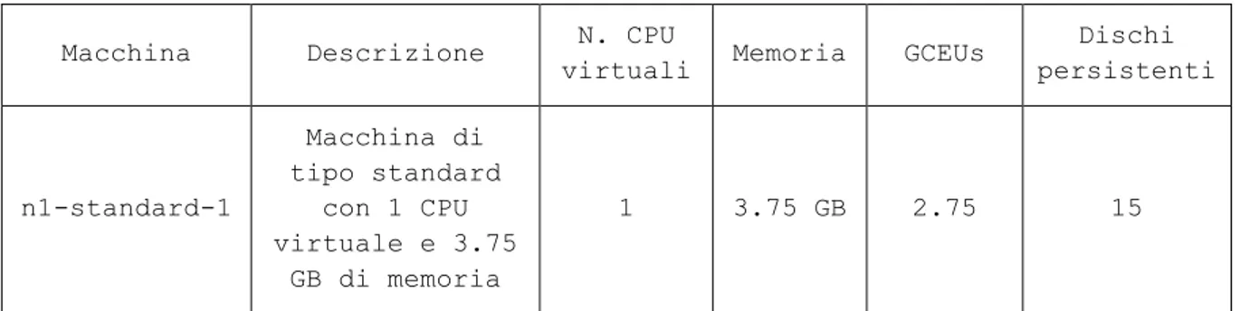 Tabella 1: Caratteristiche del tipo di macchina virtuale utilizzata nel cluster Macchina Descrizione N