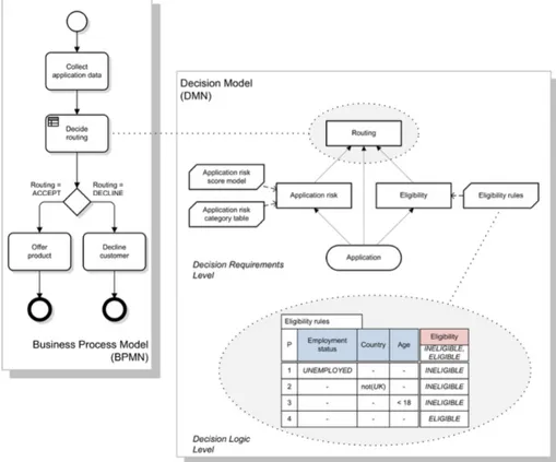 Figura 2.2: Uno modello BPMN connesso con un modello DMN