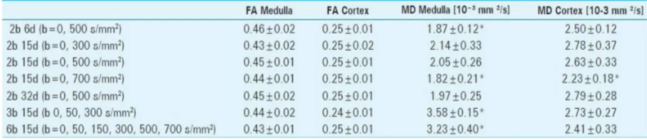 Tabella 3.1.2: valor medio di FA e MD nella corteccia e nella medulla. I risultati sono stati confrontati con l’acquisizione  con 15 direzioni e b-value=500, una differenza significativa è contrassegnata da ‘*’