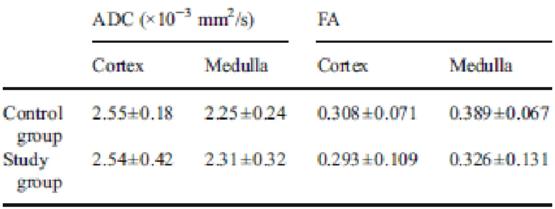 Tabella 3.2.1: valore medio e deviazione standard del coefficiente di diffusione apparente (ADC) e della anisotropia  frazionaria (FA) di medulla e corteccia nei due gruppi di studio