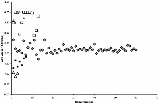 Figura 3.2.3: ll plot mostra i valori di ADC per il parenchima renale normale (  ), le cisti (  □ ), idronefrosi (○), pionefrosi  (Δ), tumori renali solidi  (  )