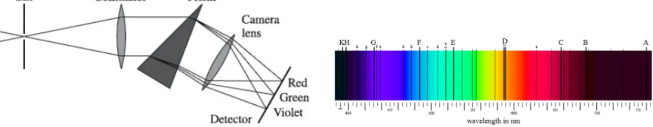 Figura 3.1: Schema di spettroscopio a fenditura e spettro osservato da Fraunhofer