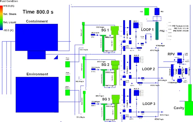 Fig. 5-10 Visualizzazione delle condizioni termoidrauliche del refrigerante  primario e secondario in regime stazionario calcolato con il codice MELCOR 2.1