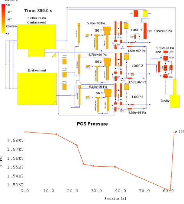 Fig. 5-11 Visualizzazione delle condizioni di pressione nel PCS e nel SCS in regime  stazionario, calcolato con il codice MELCOR 2.1