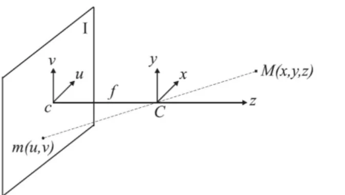 Figura 1.6: Proiezione Prospettica Pinhole Camera