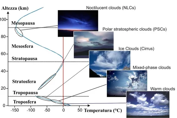 Figura 1.1: Classificazione di diversi tipi di nube in funzione della temperatura; la linea rossa evidenzia la temperatura degli 0 .