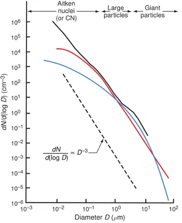 Figura 2.3: Distribuzioni dimensionali in termini di numero di particelle in troposfera, ottenute come media di diverse misure in ambiente continentale (rosso), marino (blu) e urbano (nero); la linea tratteggiata rappresenta la distribuzione di Junge (da W