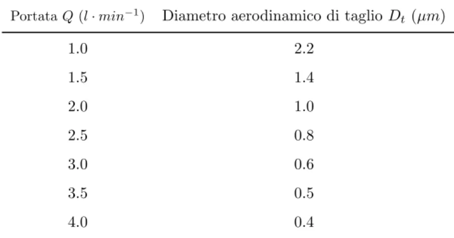 Tabella 4.1: Diametri aerodinamici di taglio in funzione della portata per il ciclone SCC 0.732.