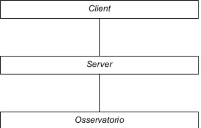 Figura 3.1: Architettura del sistema - Suddivisione in moduli