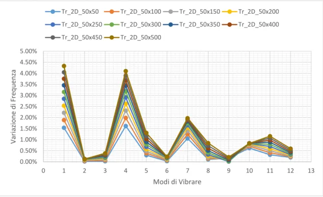 Figura 23 - Variazione delle frequenze per un danno di altezza 50 mm e larghezza variabile