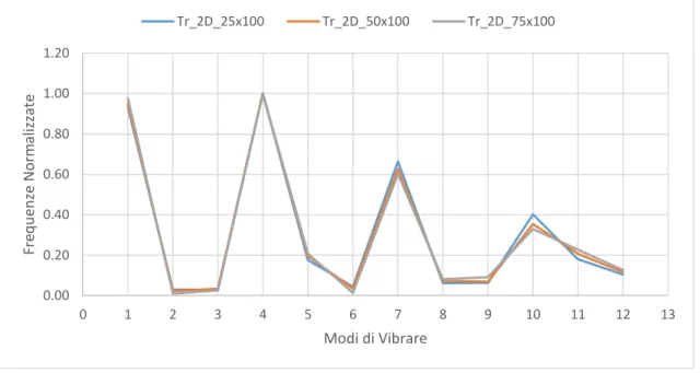 Figura 27 - Spettro della variazione di frequenza per i modelli con danno a 2,60 m. 