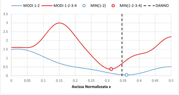 Figura 31 - Determinazione del danno per il modello Tr_2D_1.80m_50x500, per i modi 1-2-3-4