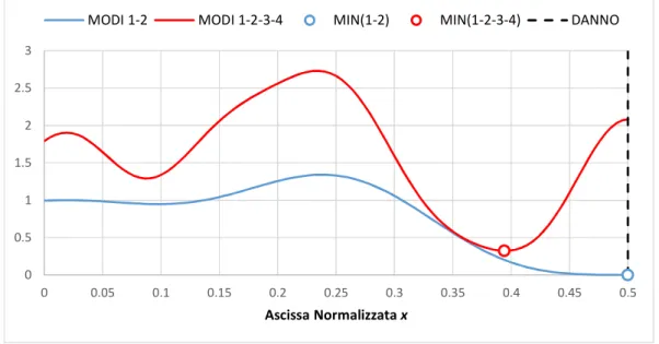 Figura 32 - Determinazione del danno per il modello Tr_2D_2.60m_50x500, per i modi 1-2-3-4