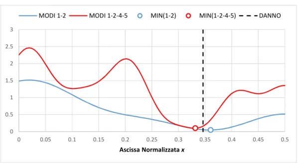 Figura 34 - Determinazione del danno per il modello Tr_2D_1.80m_50x500, per i modi 1-2-4-5
