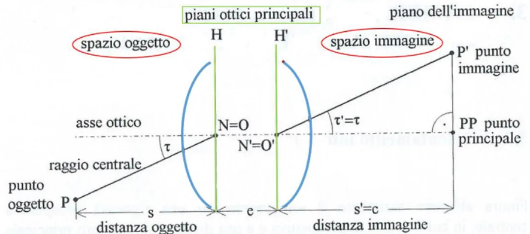 Fig. 14 - Geometria di formazione dell'immagine in un sistema ottico ideale. I punti nodali N, N'  coincidono con i centri di prospettiva O, O' (modificata da Kraus)
