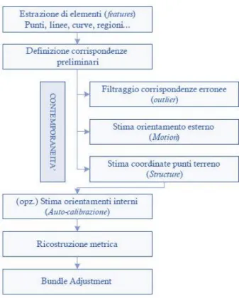 Fig. 29 - Schema generale per un problema di Structure from Motion. 